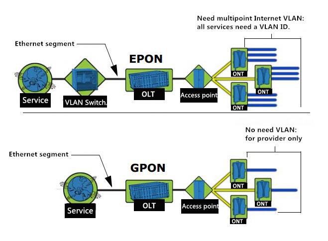 EPON VS GPON