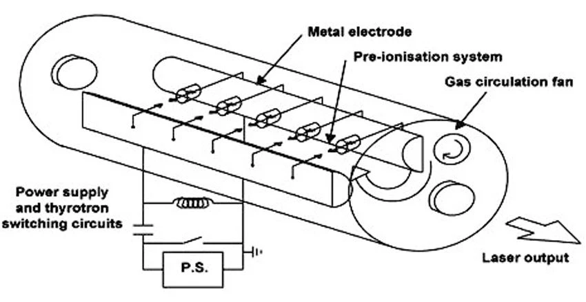 Laser classification 