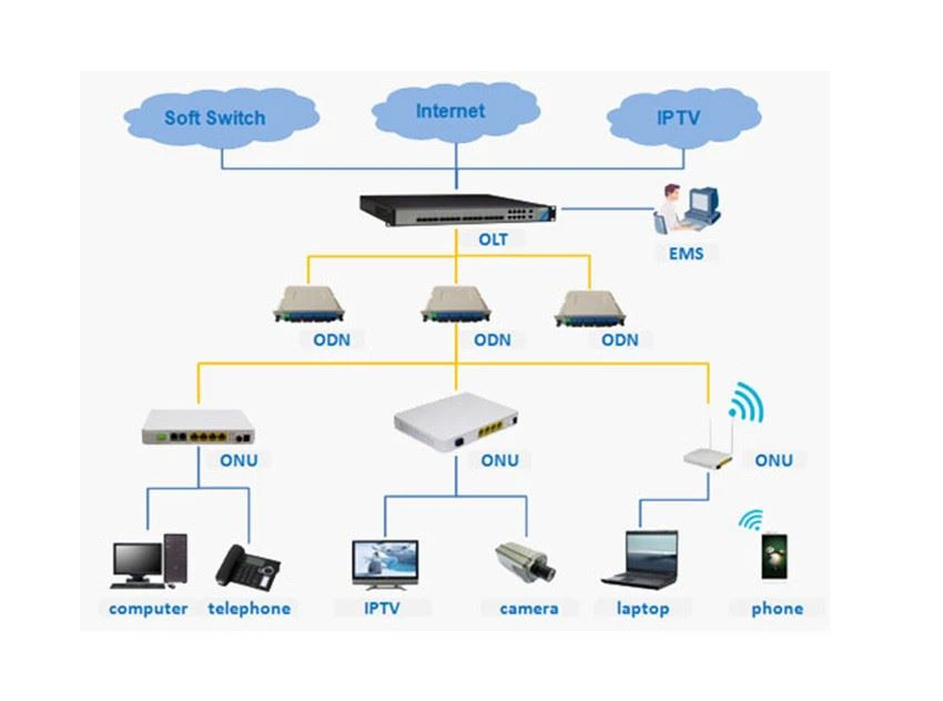 Description of FTTH solution based on PON system