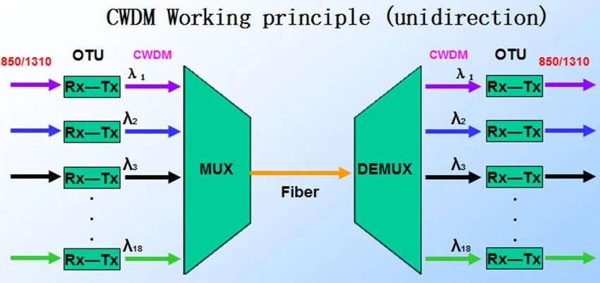 CWDM MUX DEMUX
