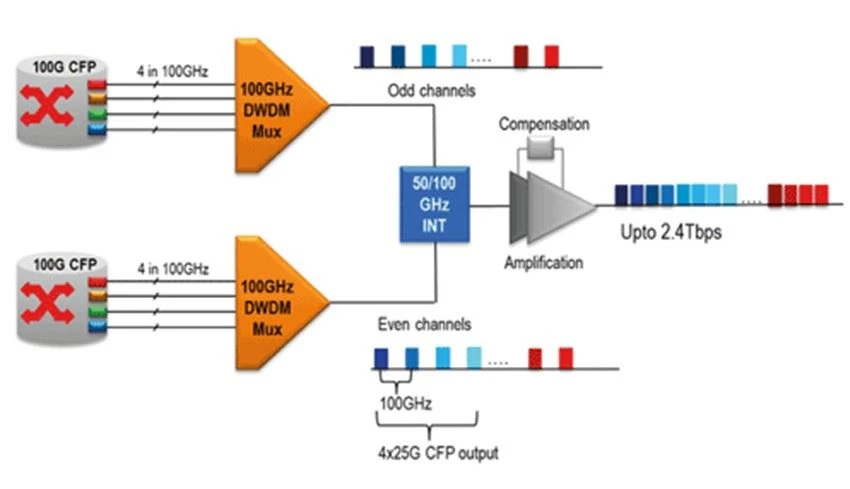 100G multichannel DWDM transmission network 100G multichannel DWDM transmission network