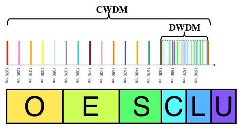 WDM-wavelengths WDM-wavelengths