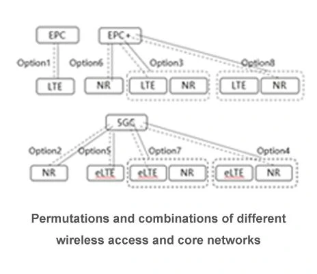 Descripción general de las opciones de arquitectura 5G